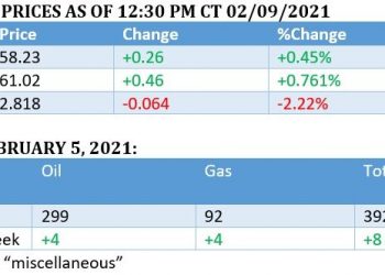 Bullish Sentiment Takes Over Oil Markets