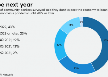Community bankers’ optimism on economy fades