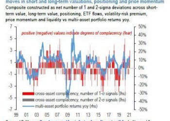 JPMorgan’s Barometer Says Markets Most Complacent in Two Decades